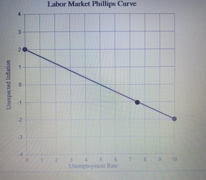 Solved The Phillips Curve And Inflation - End Of Chapter | Chegg.com