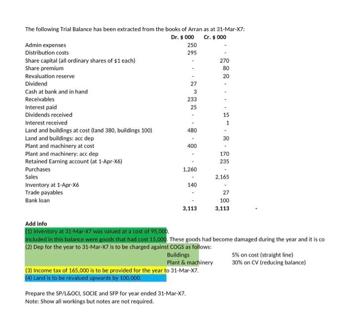 Solved The Following Trial Balance Has Been Extracted From | Chegg.com