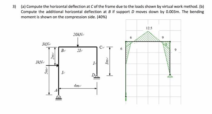 Solved 3) (a) Compute the horizontal deflection at C of the | Chegg.com