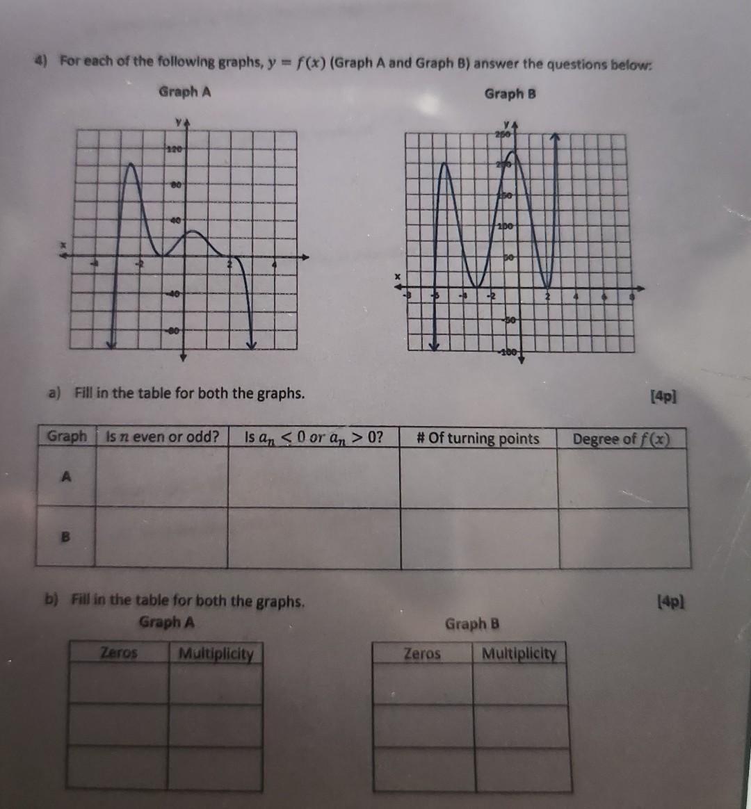 Solved 4) For each of the following graphs, y=f(x) (Graph A | Chegg.com