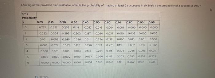 Solved Looking at the provided binomial table. What is the | Chegg.com