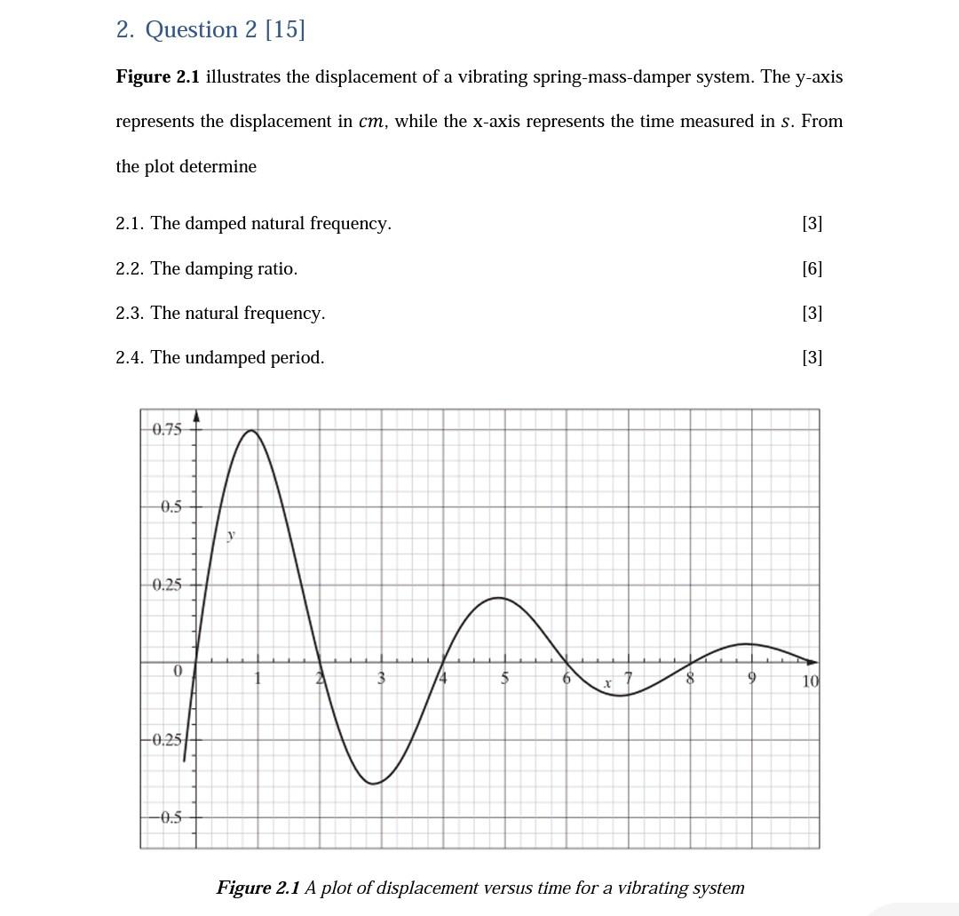 Figure 2.1 illustrates the displacement of a vibrating spring-mass-damper system. The y-axis represents the displacement in \