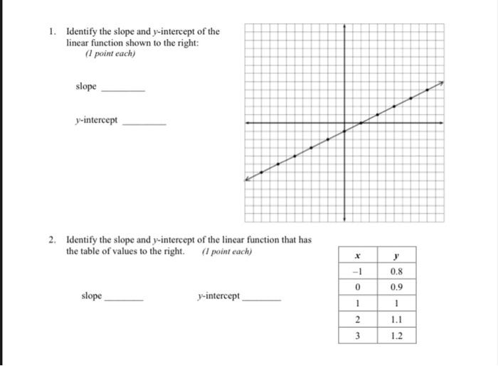 Solved 1. Identify the slope and y-intercept of the linear | Chegg.com