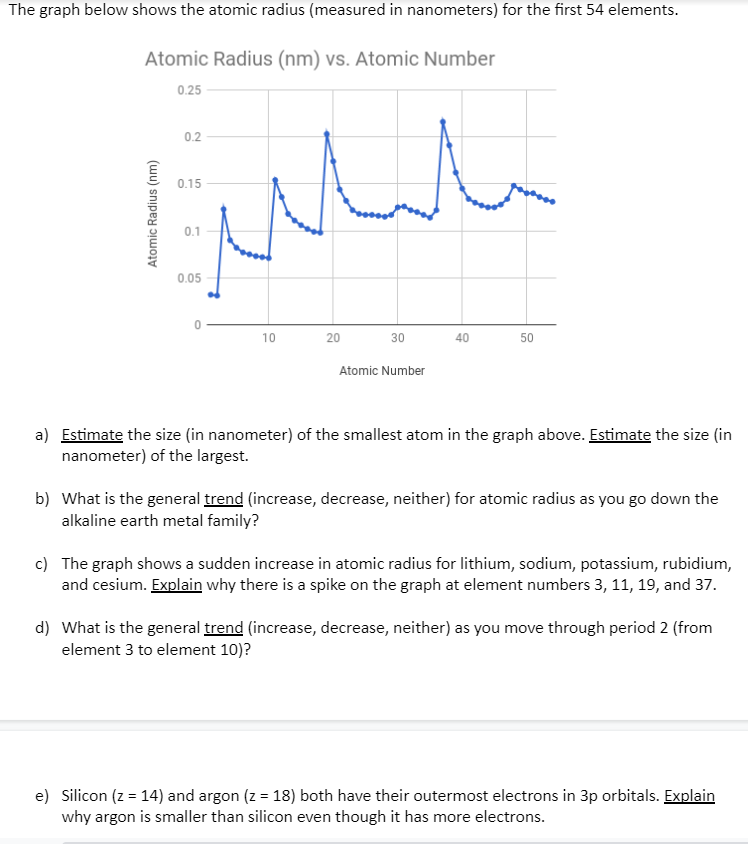 Solved The graph below shows the atomic radius (measured in | Chegg.com