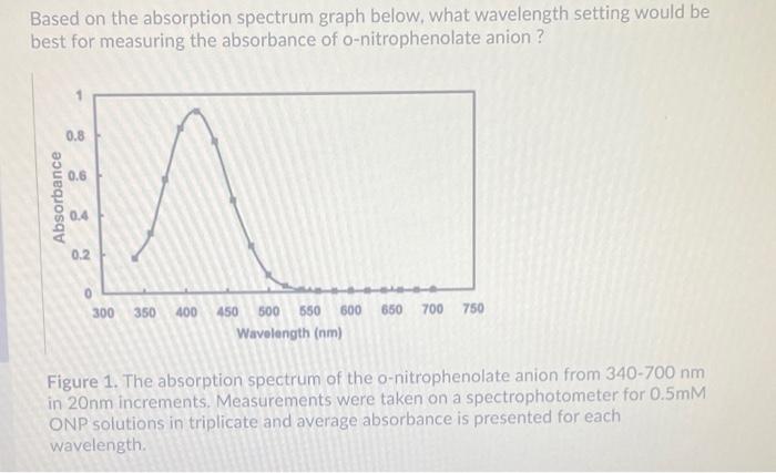 Solved Based on the absorption spectrum graph below, what | Chegg.com