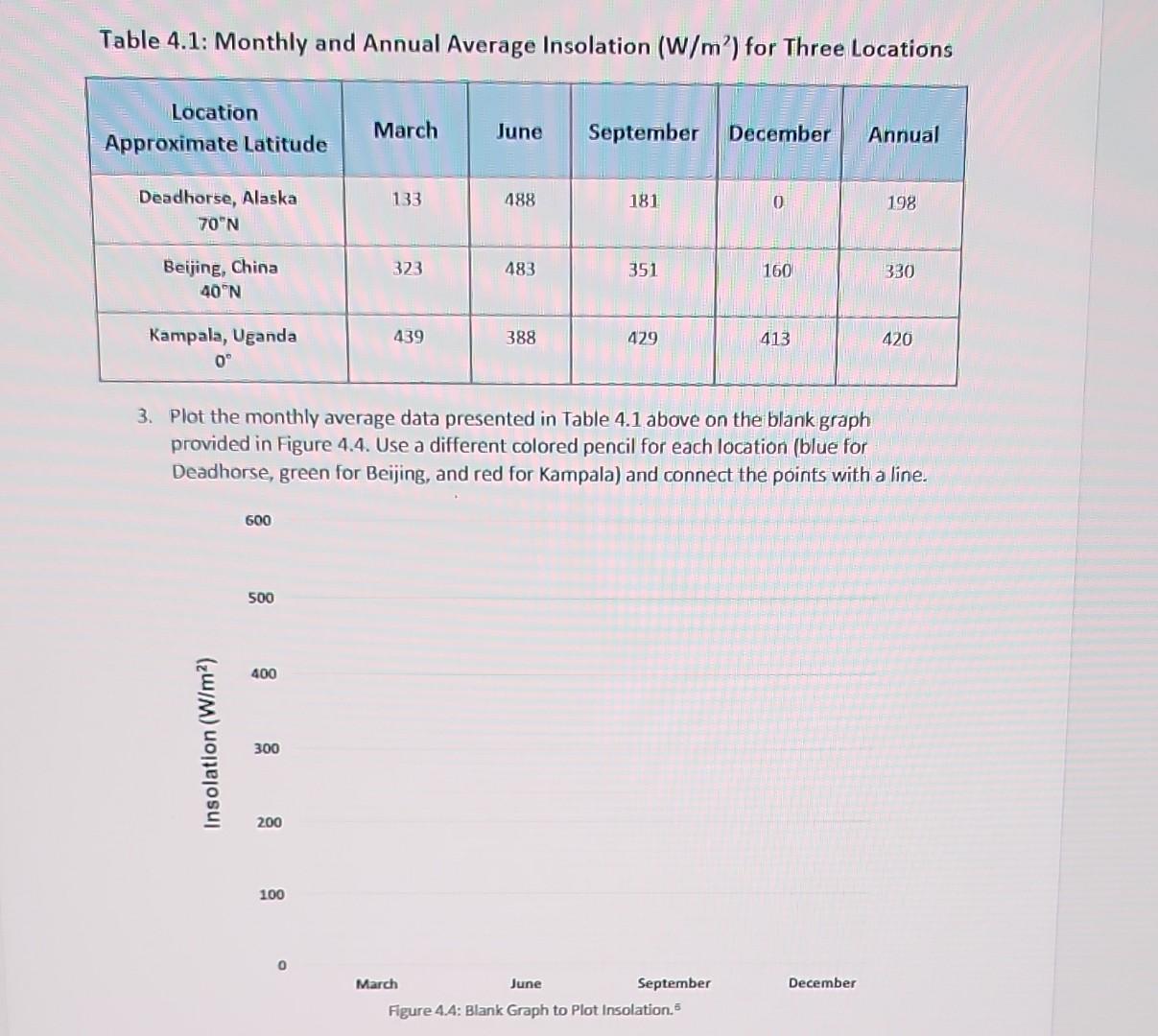 Solved Table 4.1: Monthly and Annual Average Insolation | Chegg.com