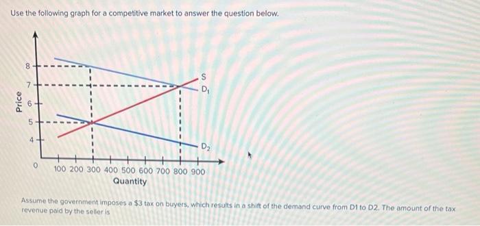 Solved Use the following graph for a competitive market to | Chegg.com