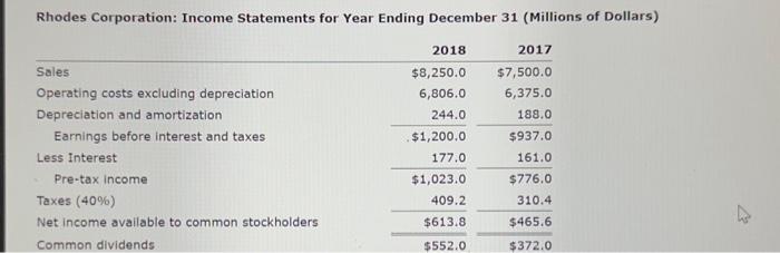 Rhodes Corporation: Income Statements for Year Ending | Chegg.com