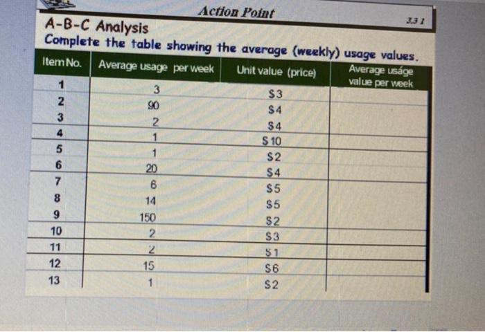 Solved Action Point A-B-C Analysis Complete the table | Chegg.com