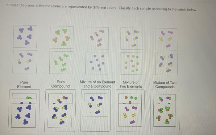 In these diagrams, different atoms are represented by different colors. Classify each sample aceording to the fabels below.