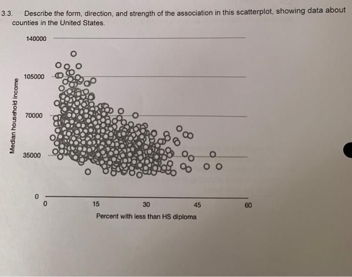 Solved 3.3. Describe the form, direction, and strength of | Chegg.com