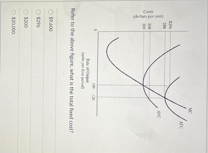 Solved Refer to the above figure, what is the total fixed | Chegg.com
