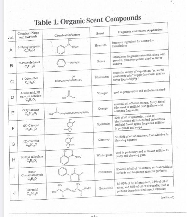 Chemical name 2024 of perfume