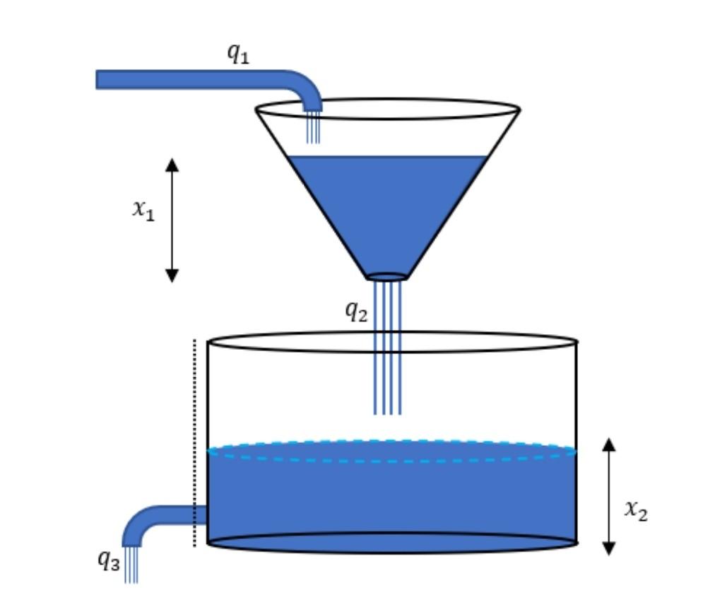 Solved develop a mathematical model of the hydraulic system chegg
