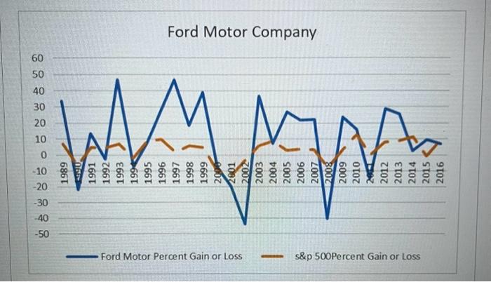 Solved The graph below depicts the annual stock performance | Chegg.com