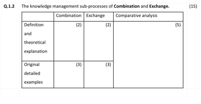Solved Compare the following knowledge management concepts. | Chegg.com