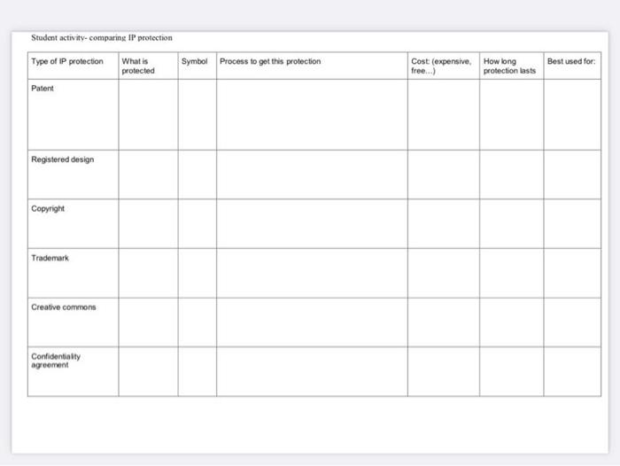Solved Student activity-comparing IP protection Type of IP | Chegg.com