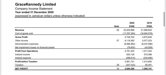 GraceKennedy Limited Company Income Statement Year | Chegg.com