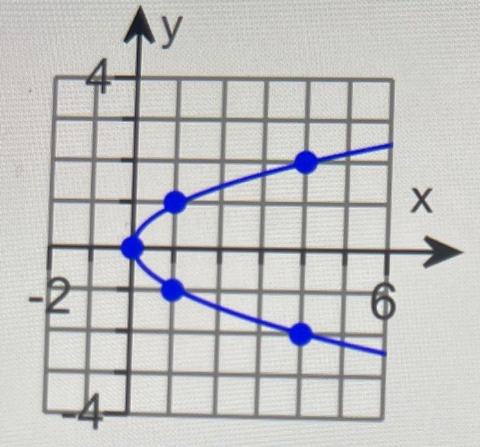 Solved What is the equation of this graph? | Chegg.com