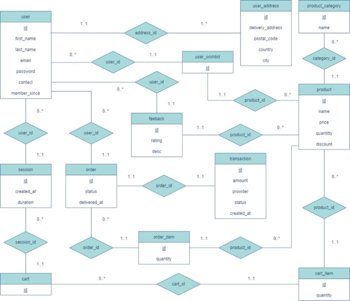 Solved I need help to draw the level 0 Dataflow diagram and | Chegg.com