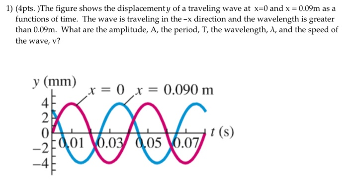 Solved 1) (4pts. The figure shows the displacementy of a | Chegg.com