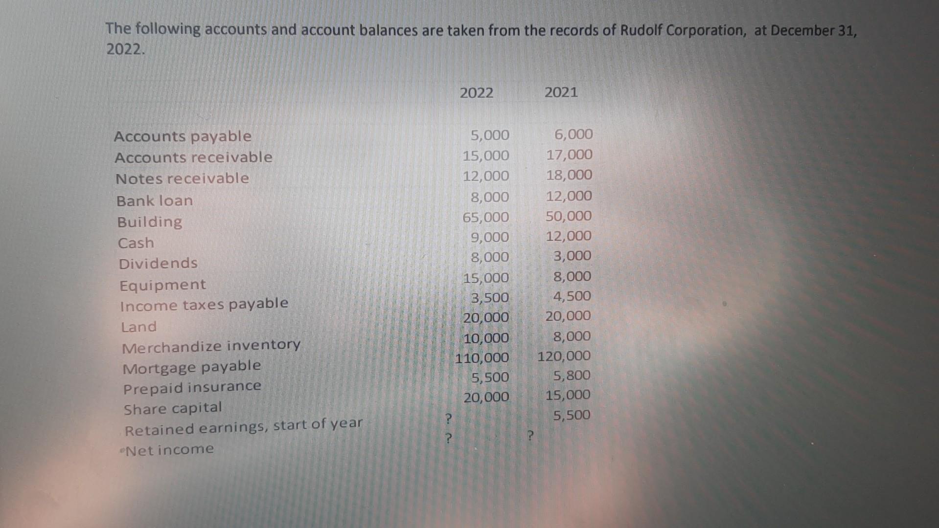 Solved The following accounts and account balances are taken | Chegg.com