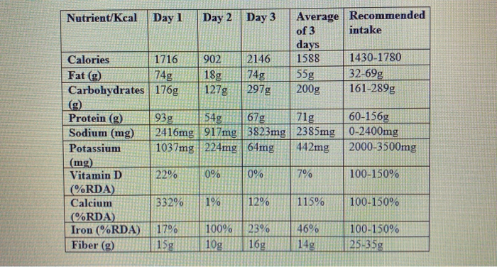 solved-6-compare-your-carbohydrate-fat-and-protein-intake-chegg