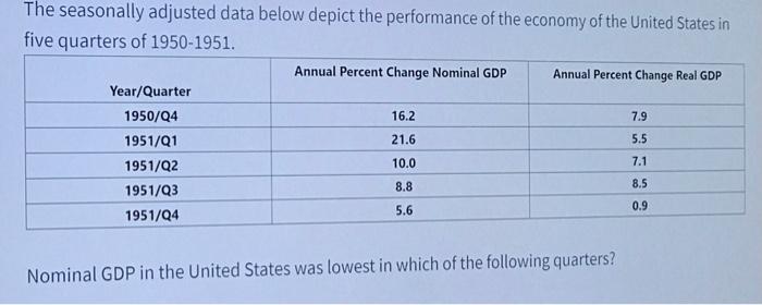 Solved The Seasonally Adjusted Data Below Depict The | Chegg.com