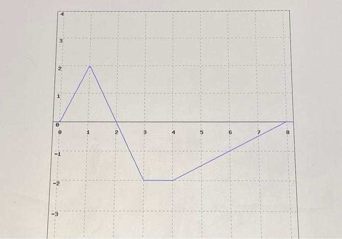 Solved The Function G', Is Shown In The Graph Below. Assume | Chegg.com