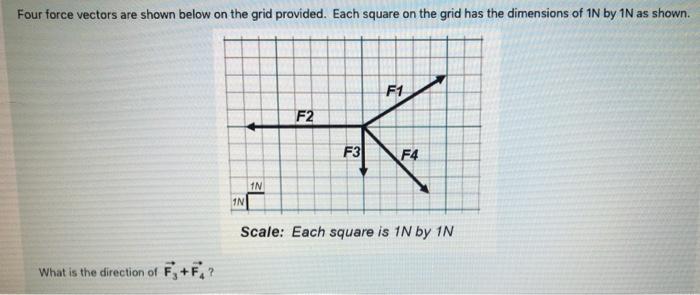 Solved Four force vectors are shown below on the grid | Chegg.com