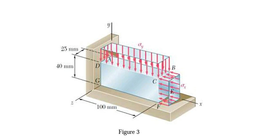 Solved Question 3: The block shown in Figure 3, is made of a | Chegg.com