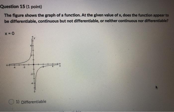 Solved Question 15 (1 point) The figure shows the graph of a | Chegg.com