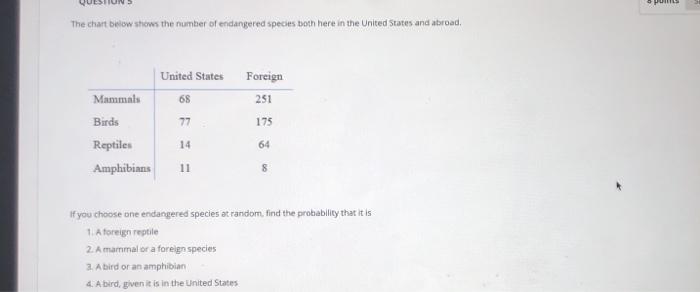 Solved HS The chart below shows the number of endangered | Chegg.com