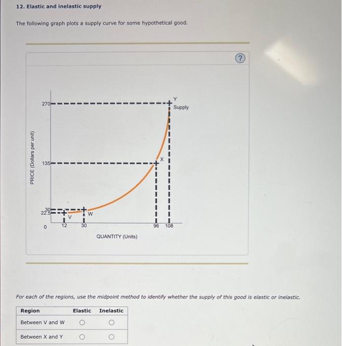 Solved 12 Elastic And Inelastic Supply The Following Graph