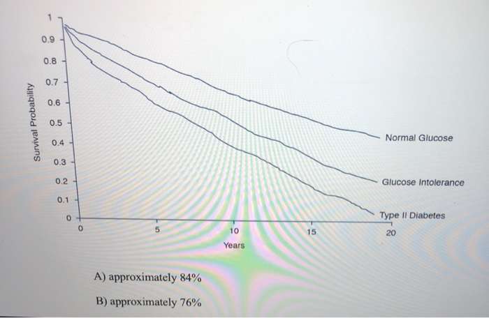 Solved 3. The figure below shows survival probabilities from | Chegg.com