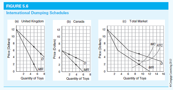 solved-figure-5-6-illustrates-the-practice-of-international-dumpi