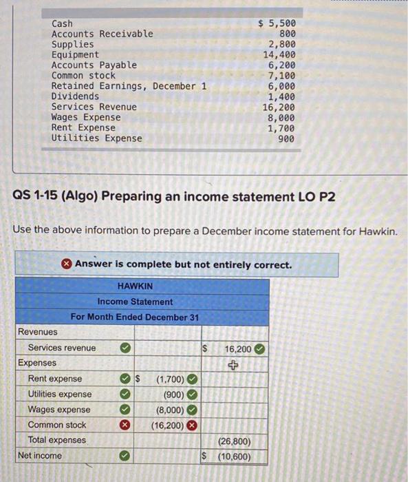 Solved Cash Accounts Receivable Supplies Equipment Accounts