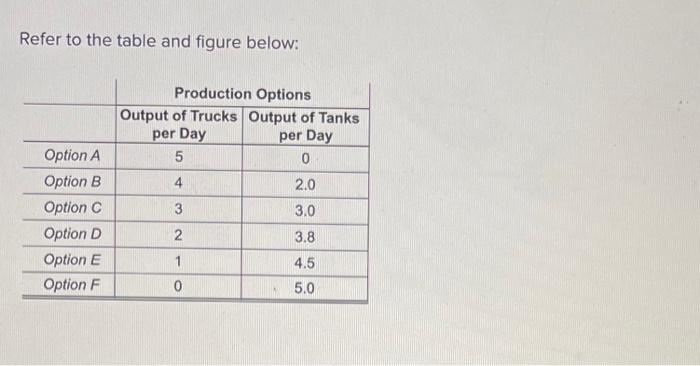 Solved Refer to the table and figure below: Production | Chegg.com