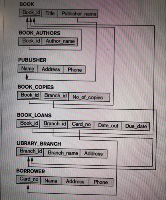 Solved Write SQL starements to do the following on the | Chegg.com