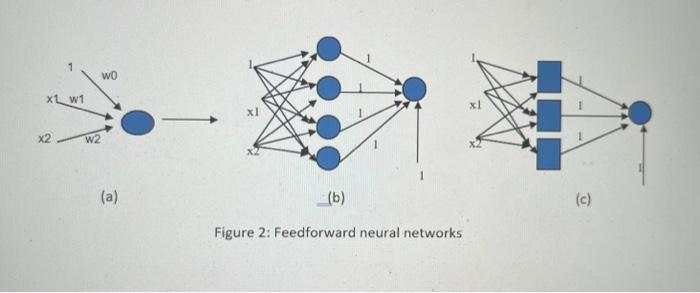 Solved (a) Figure 2: Feedforward neural networks | Chegg.com