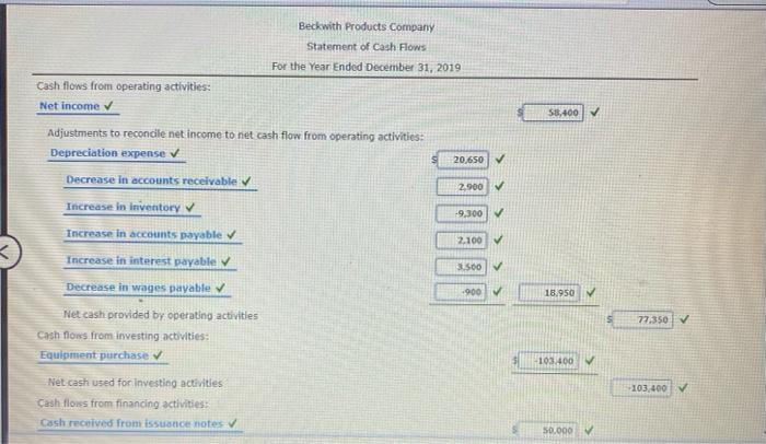 Solved I was able to get the statement of cash flows | Chegg.com