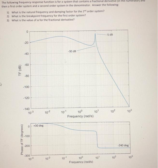 Solved The following frequency response function is for a | Chegg.com