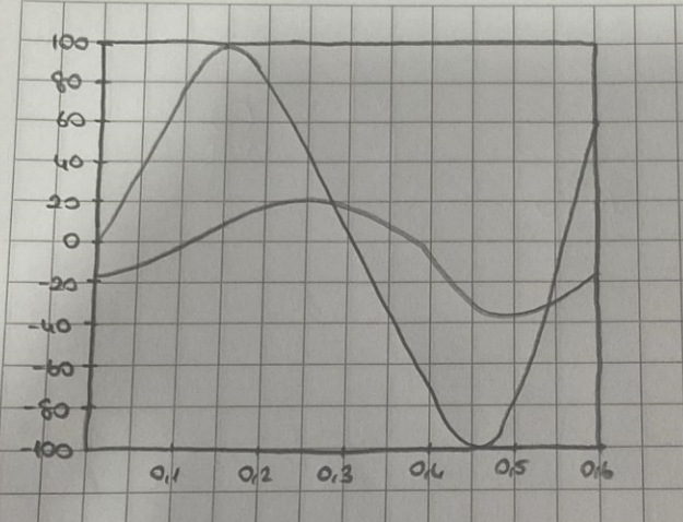 What are the circuit elements, find their values | Chegg.com
