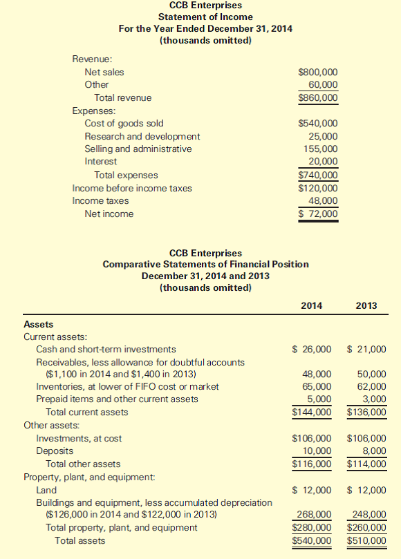 Solved: Basic Financial Ratios The accounting staff of CCB Ente ...