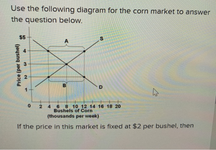 Solved Use the following diagram for the corn market to | Chegg.com