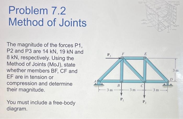 Solved Problem 7.2 Method of Joints The magnitude of the | Chegg.com