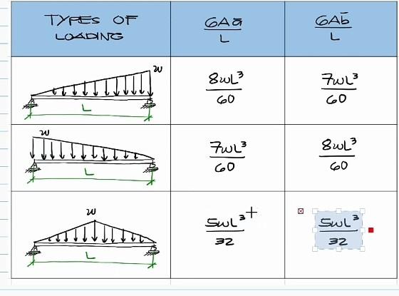 TYPES OF
LOADING
?
all
20
8
A5
L
60
7wL³
0
Sweat
32
Gab
L
7w1³
60
83
20
???
32