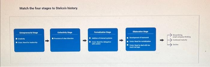 The four stages of an organization life cycle | Chegg.com