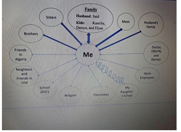 Family Husband: Said Sisters Mom Kids: Kamilia, Damya, and Elyas Husbands Family Brothers Friends in Algeria Me Doctor, OBGY