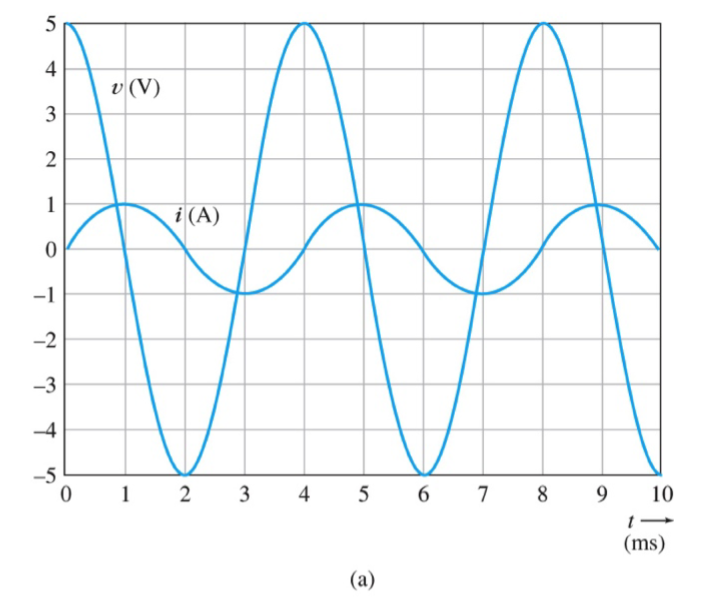 Solved Figure (a) ﻿shows the current and voltage for a | Chegg.com